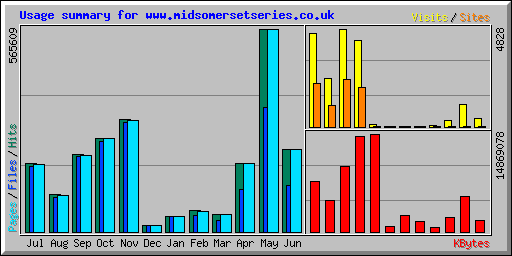 Usage summary for www.midsomersetseries.co.uk